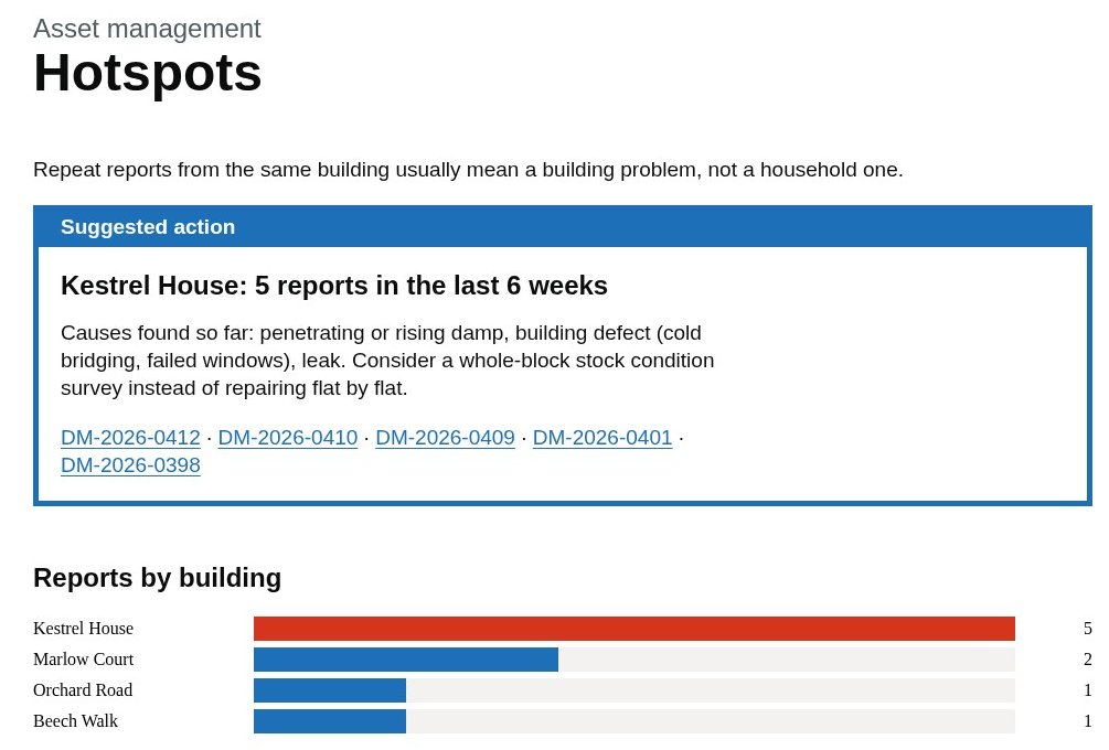 Hotspots page suggesting a whole-block survey for Kestrel House with a chart of reports by building