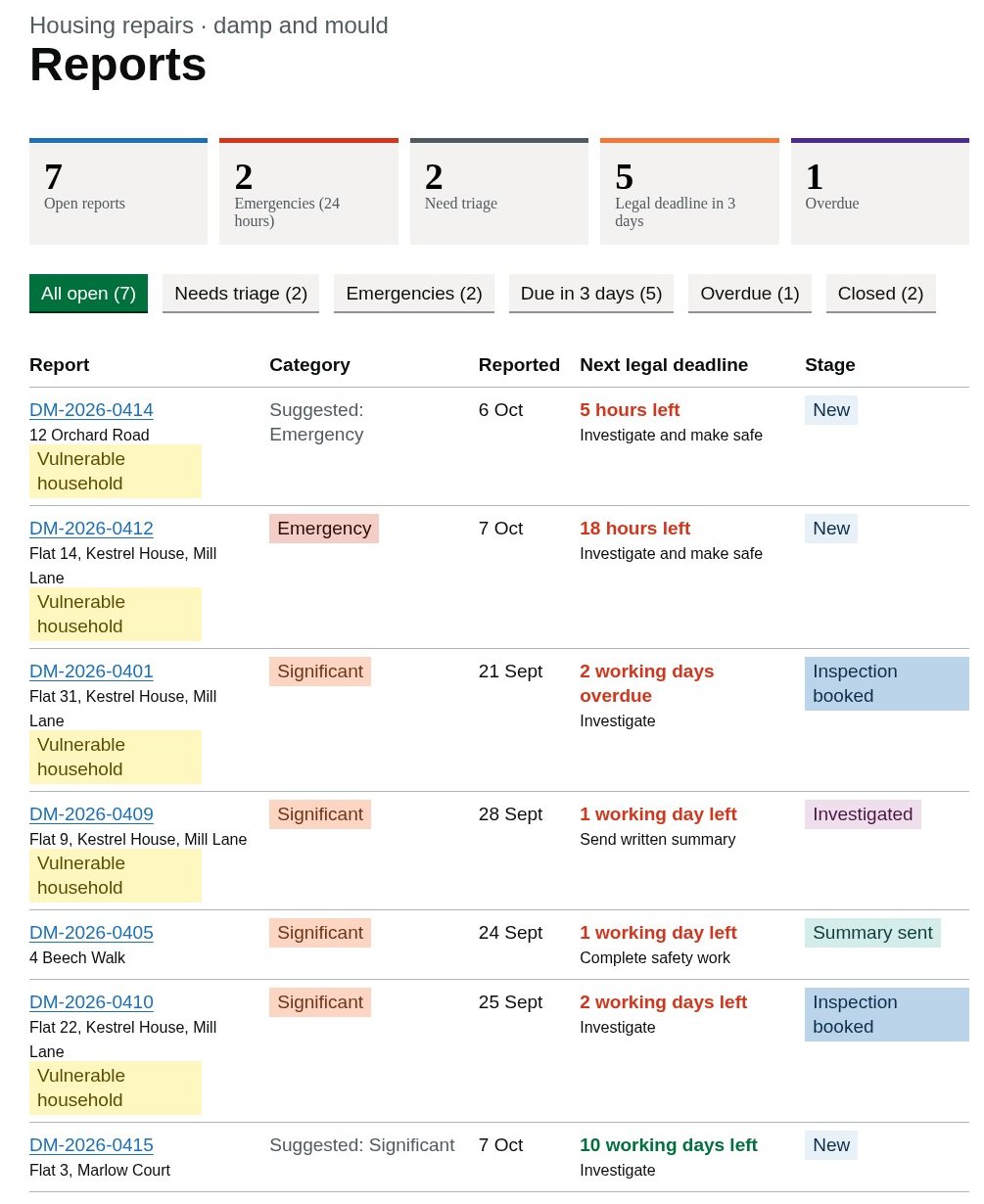 Damp and mould reports dashboard with emergencies, triage, deadlines and stages