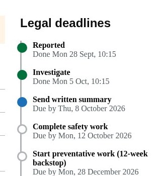 Legal deadlines for a case: reported, investigated, written summary due, safety work due, preventative work due