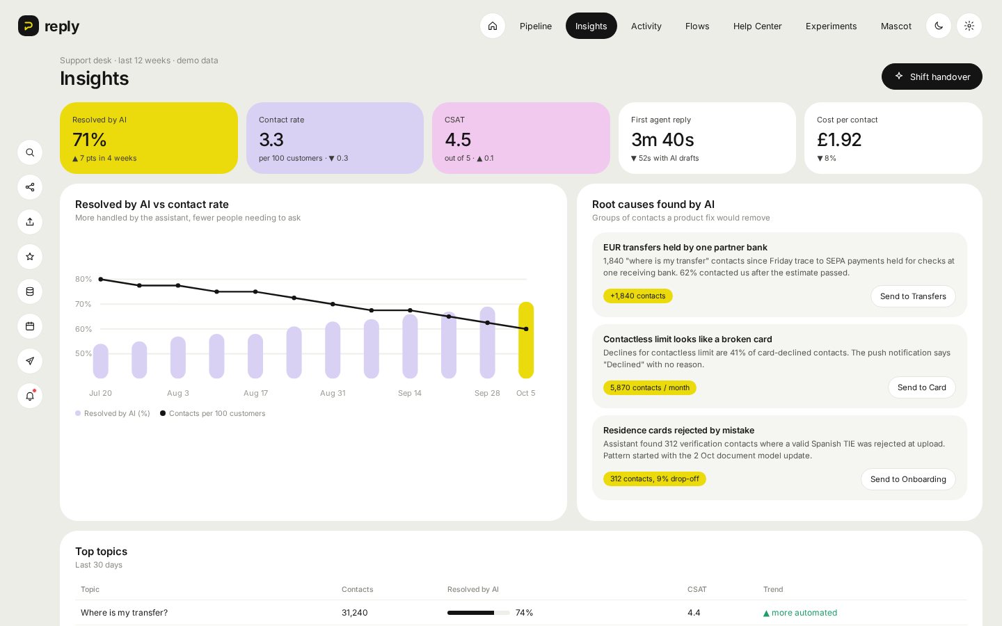 Reply insights with resolved by AI, contact rate, CSAT and AI root causes